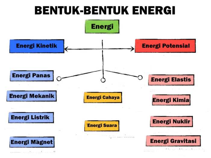 energi pengertian perubahan kehidupan benda satuan contohnya kinetik sumber listrik kimia gerak pemanfaatan alam lengkap bagi pelajaran potensial sekolah