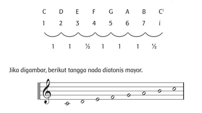 Sistem penulisan lagu dengan menggunakan simbol angka-angka disebut